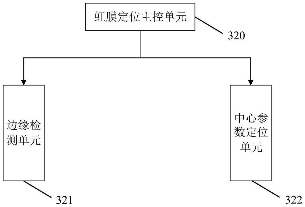 A method and device for iris recognition based on edge detection