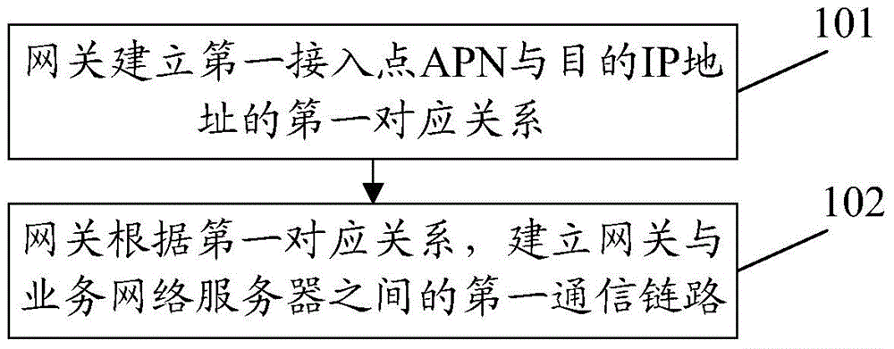 Business transmission link building method and device