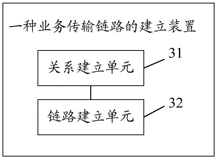 Business transmission link building method and device