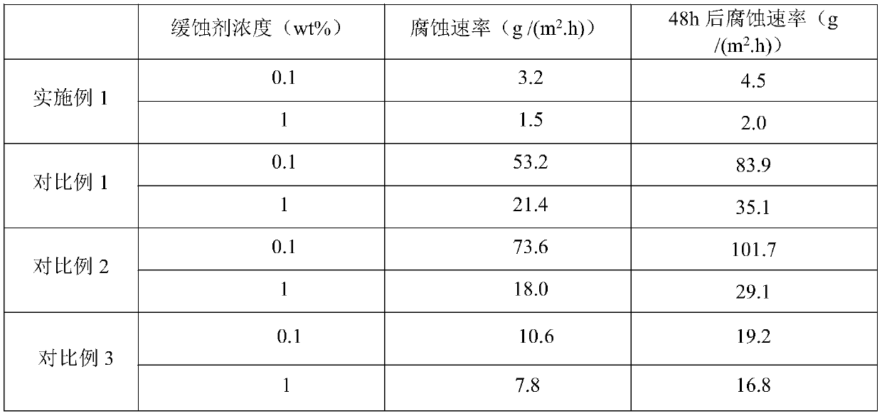 A kind of acidifying corrosion inhibitor and preparation method thereof