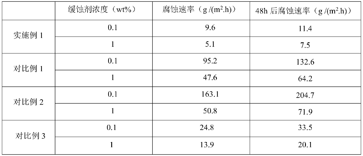 A kind of acidifying corrosion inhibitor and preparation method thereof