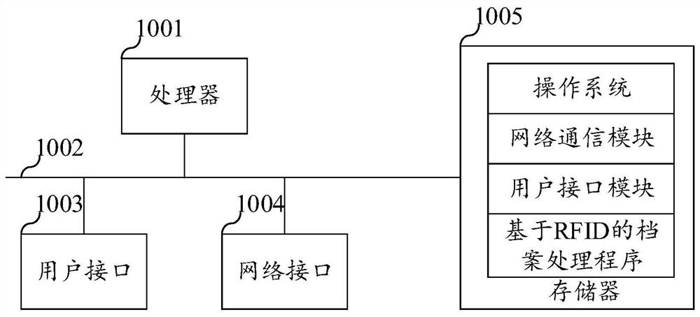 RFID-based file processing method, device, equipment and storage medium