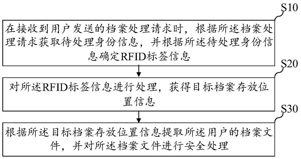 RFID-based file processing method, device, equipment and storage medium