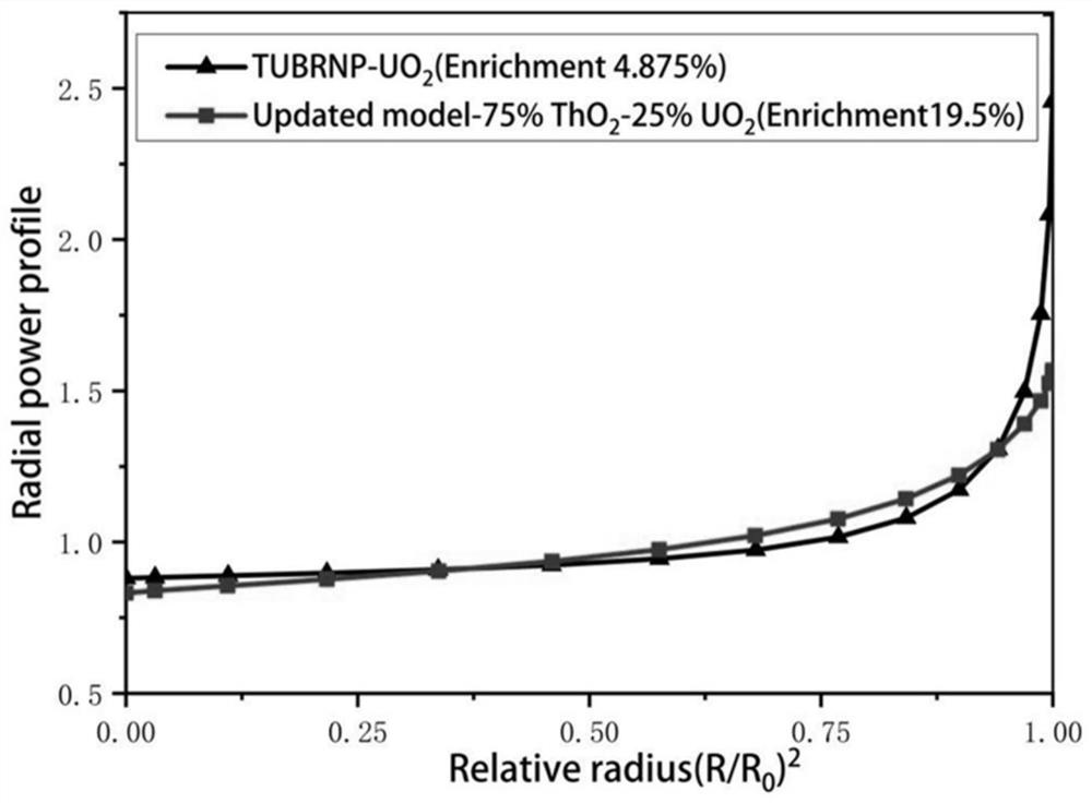 Method for calculating radial power distribution of thorium-based mixed oxide fuel