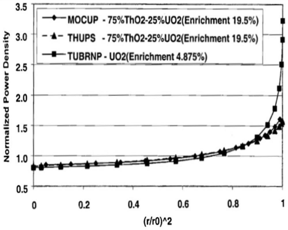 Method for calculating radial power distribution of thorium-based mixed oxide fuel