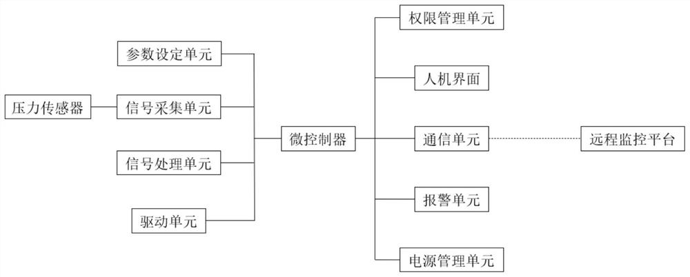 Control system of intelligent urinary catheterization device