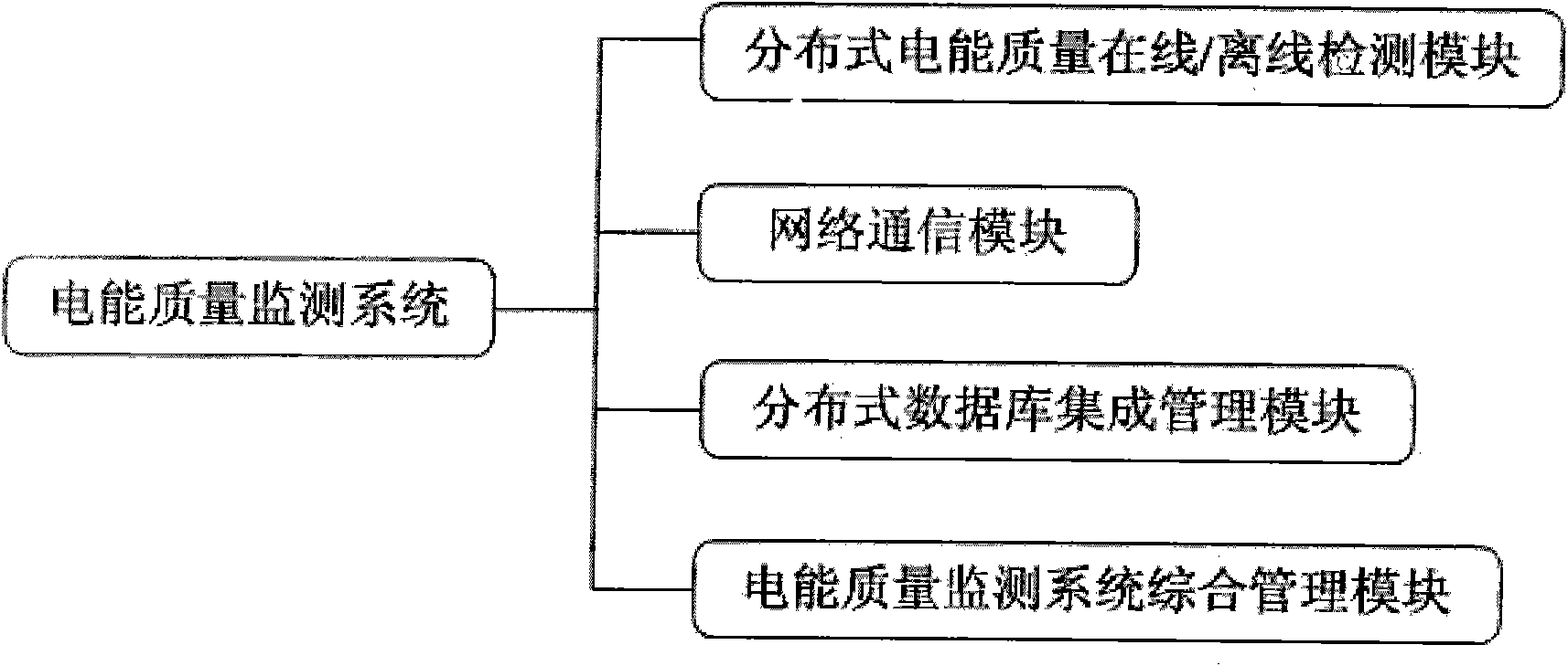 Smart grid-oriented power quality monitoring system and method