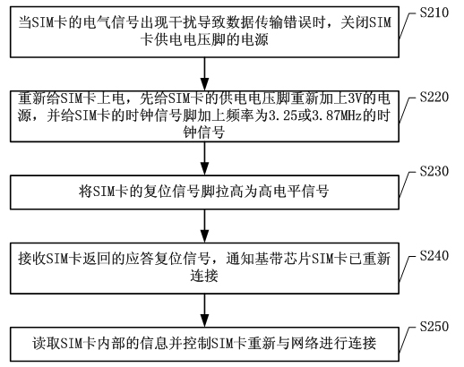 Method for recovering subscriber identity module (SIM) of mobile phone in case of data transmission error and mobile phone