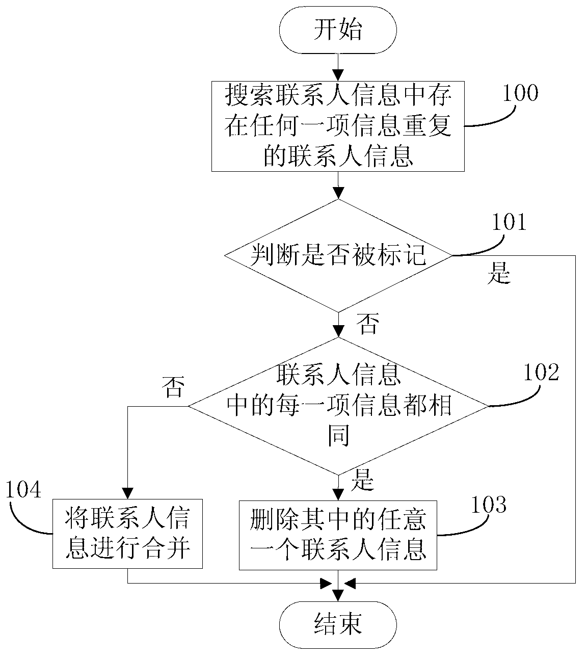 Contact person information managing method and managing device