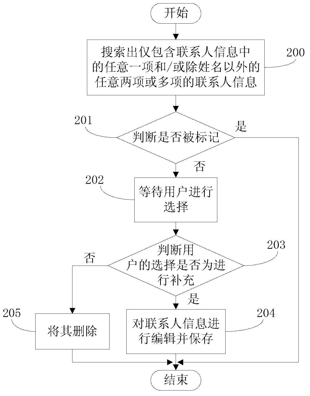 Contact person information managing method and managing device