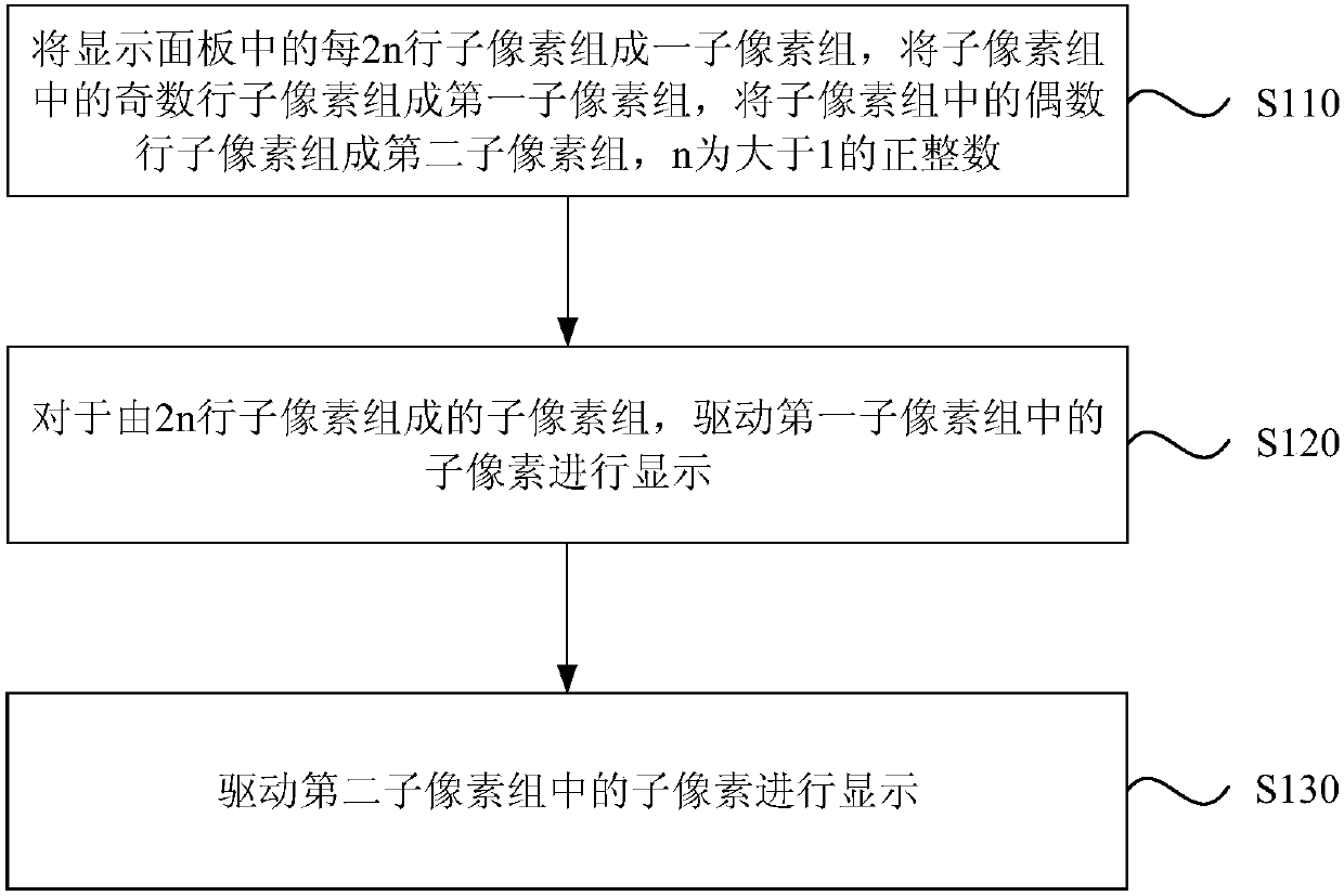 A driving method, driving device and display device of a display panel