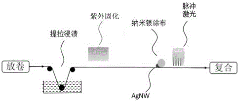 Roll-to-roll process method for preparing high-performance nanometer silver wire transparent conductive thin film