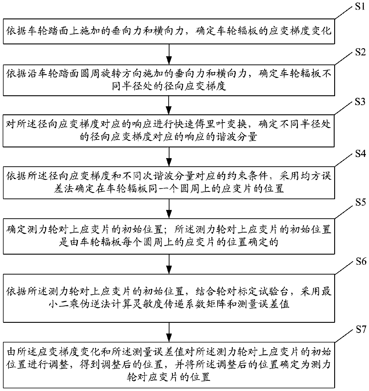 Method and system for determining position of strain gauge of dynamometric wheel set