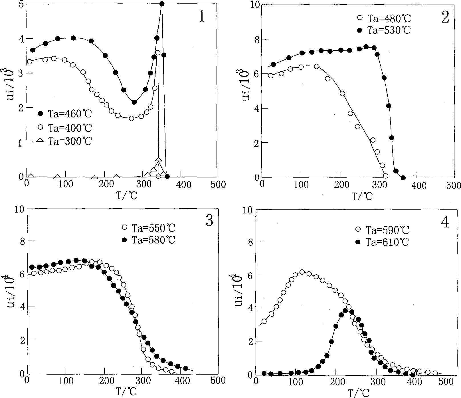 Microwave oven adopting non-contact type electromagnetic induction temperature measurement and temperature measuring method