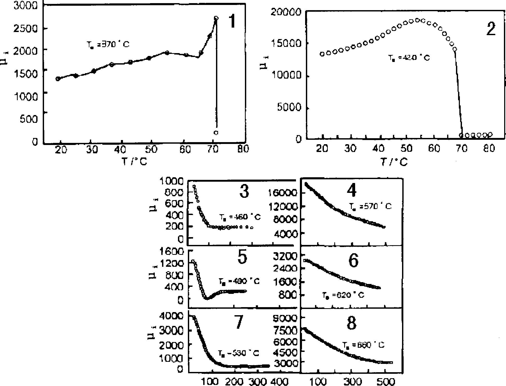 Microwave oven adopting non-contact type electromagnetic induction temperature measurement and temperature measuring method