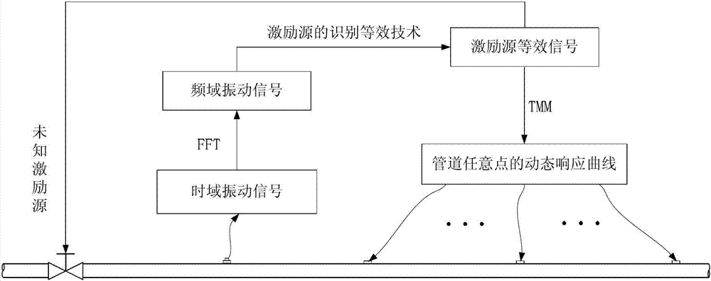 Pipe excitation source identification and prediction method of vibration response to pipe excitation source
