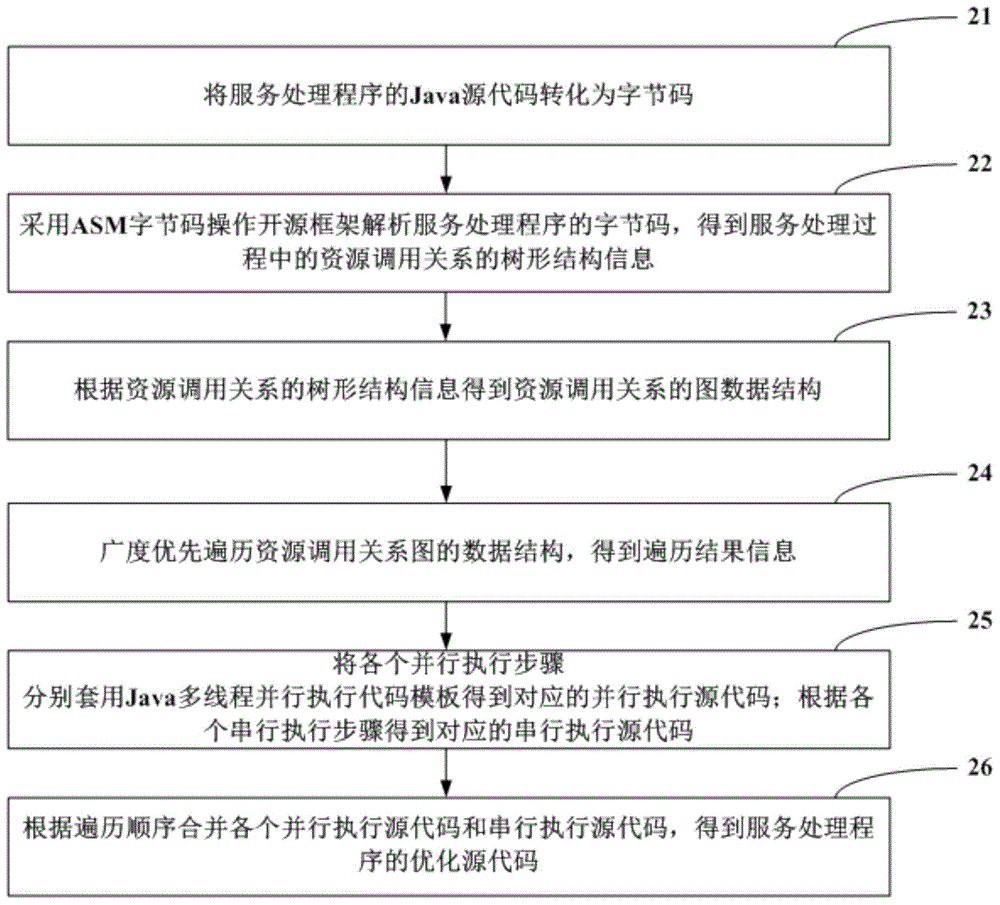 Service processing method and apparatus