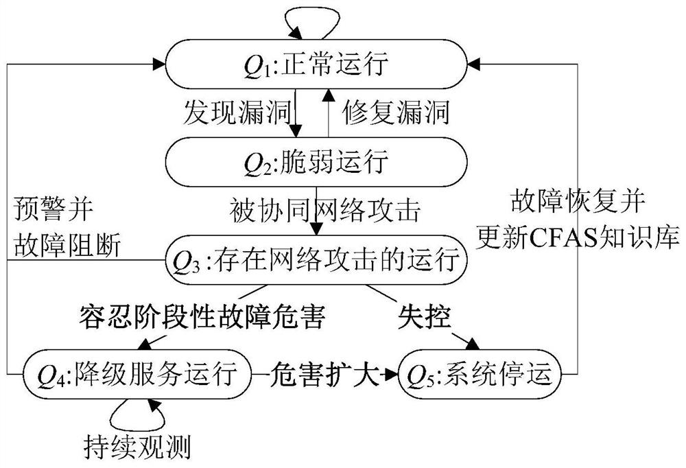 Self-adaptive early warning method and system for cross-space cascading faults in power grid cyber-physical systems