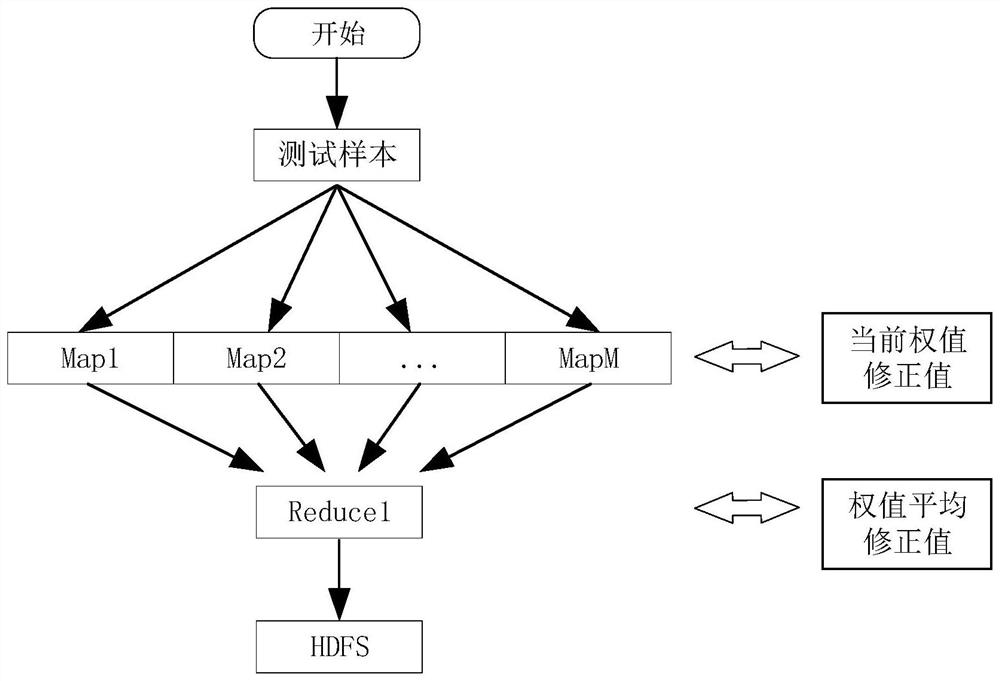 Hadoop-based parallel BP neural network energy consumption prediction method