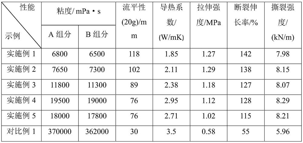 High-thermal-conductivity low-viscosity two-component organic silicon pouring sealant and preparation method thereof