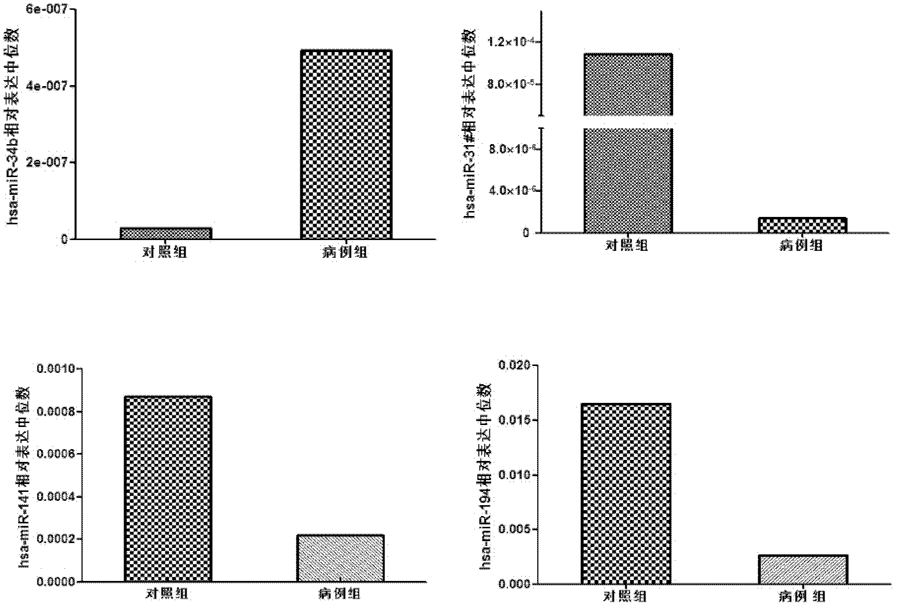 Plasma micro-ribonucleic acid (miRNA) marker related with human Hirschsprung's disease and application of miRNA marker