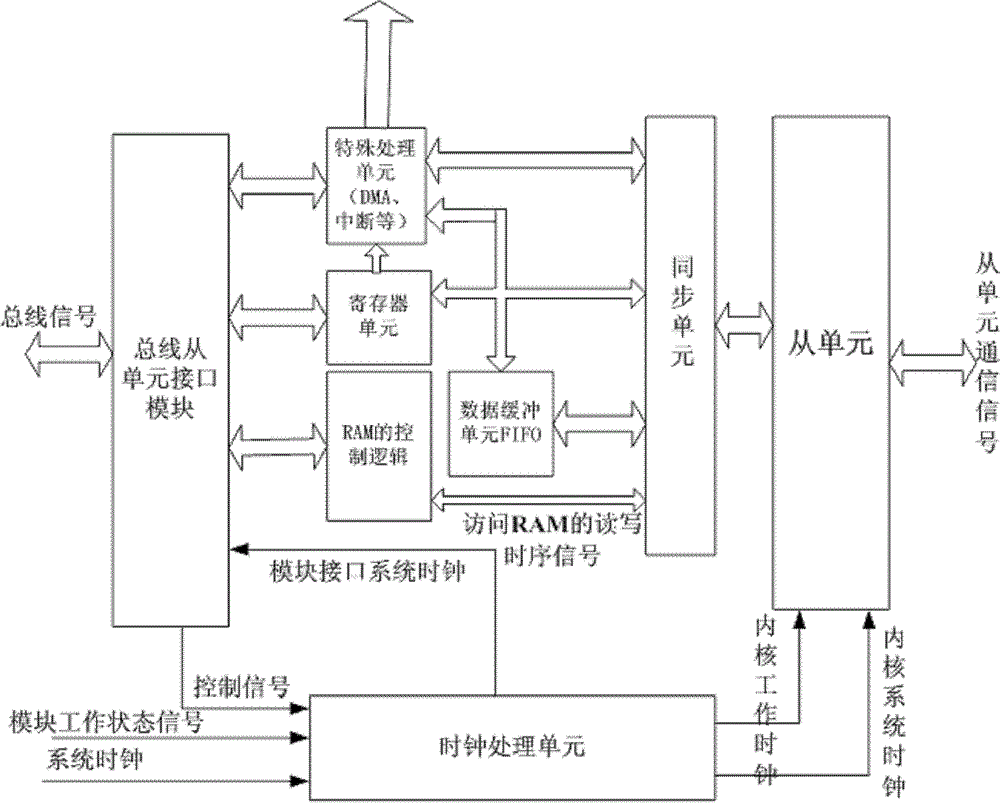 General bus slave unit interface