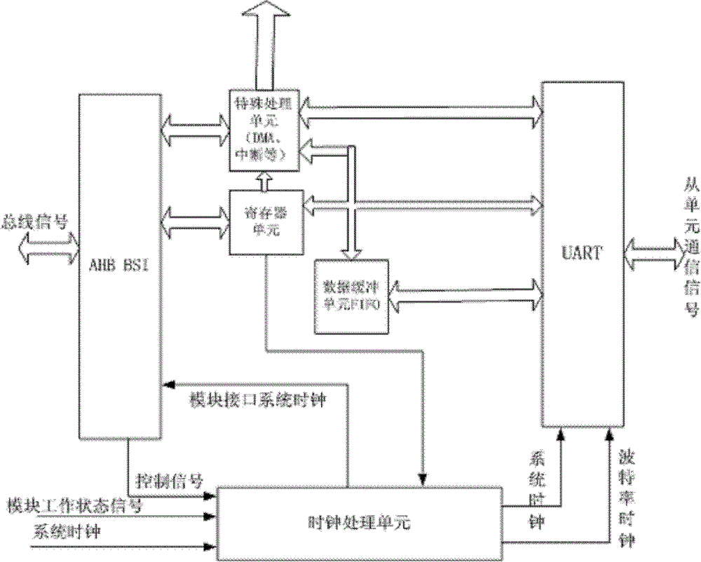 General bus slave unit interface