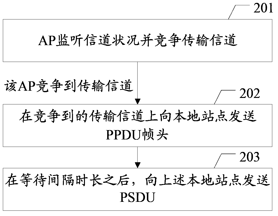 A method for transmitting a data packet in a physical layer and an access point