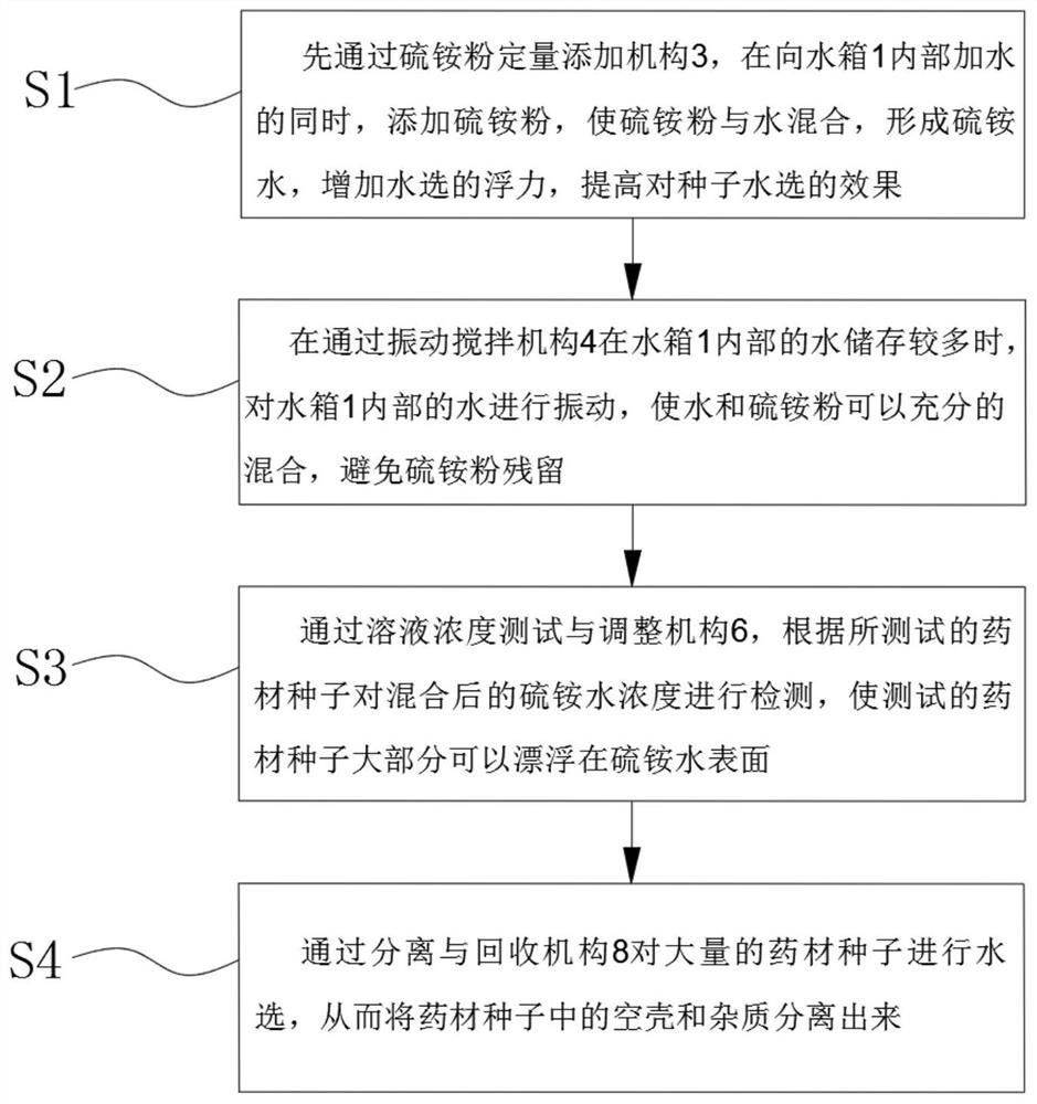 Water separation method for medicinal material seeds