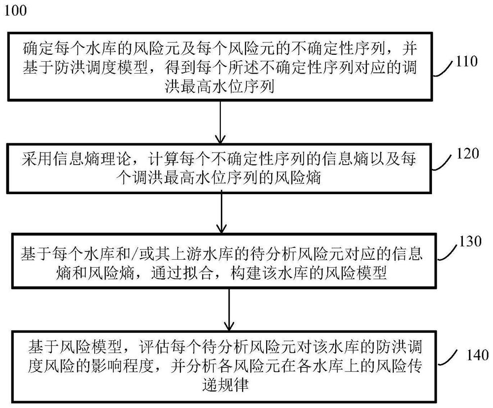 A method for analyzing the risk transfer law of flood control dispatching of reservoir groups