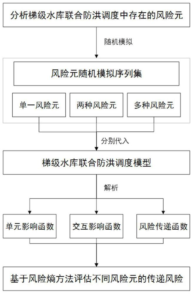 A method for analyzing the risk transfer law of flood control dispatching of reservoir groups