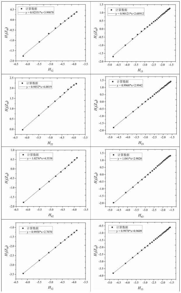 A method for analyzing the risk transfer law of flood control dispatching of reservoir groups