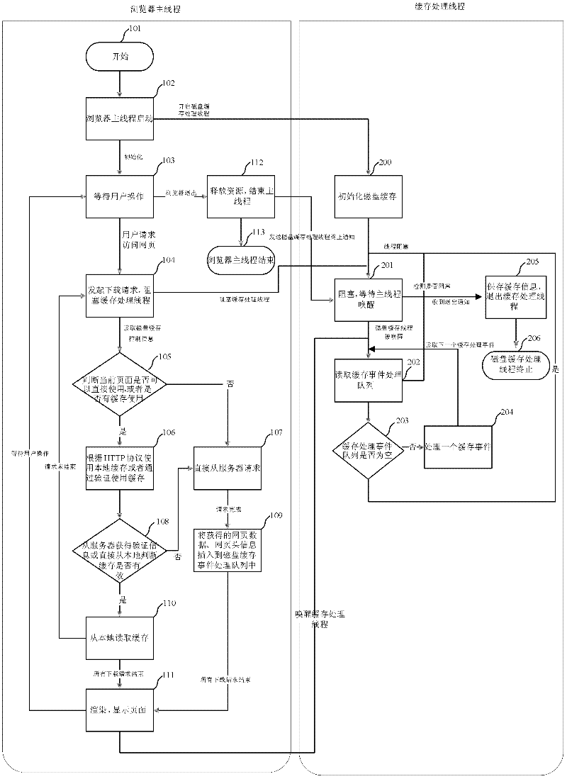 Disk cache method of embedded browser