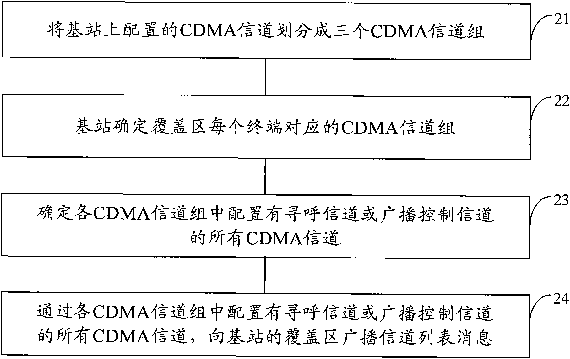 Method and device for terminals to select resident CDMA (Code Division Multiple Access) channels