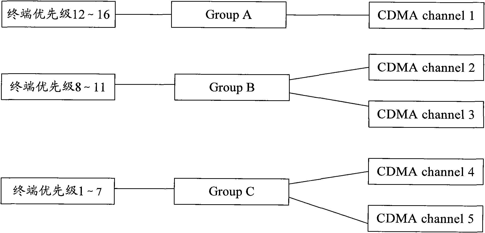 Method and device for terminals to select resident CDMA (Code Division Multiple Access) channels