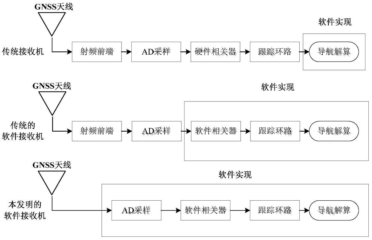 Design of a gnss tracking loop software correlator and adaptive intelligent tracking method