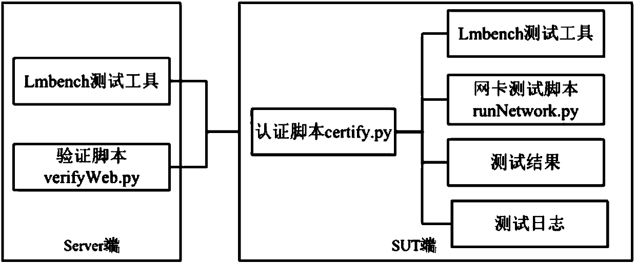 Compatibility testing method and device for network card and operating system