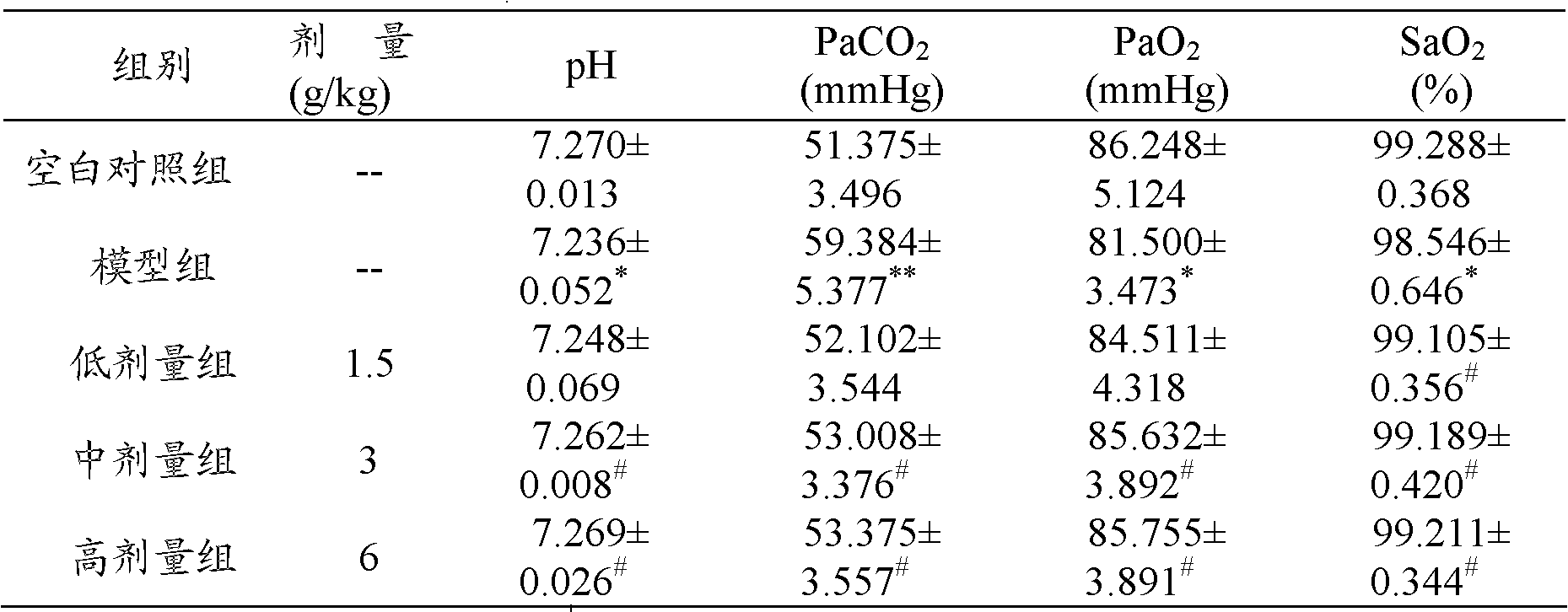 Application of Chinese medicinal composition to preparation of medicament for treating and improving lung PM2.5 deposition