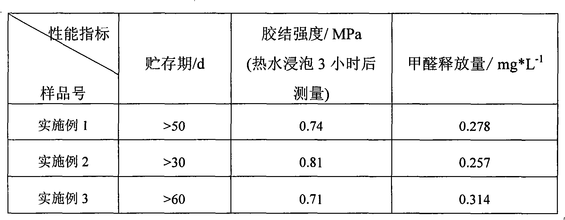 Environmental protection urea-formaldehyde resin and preparation method thereof