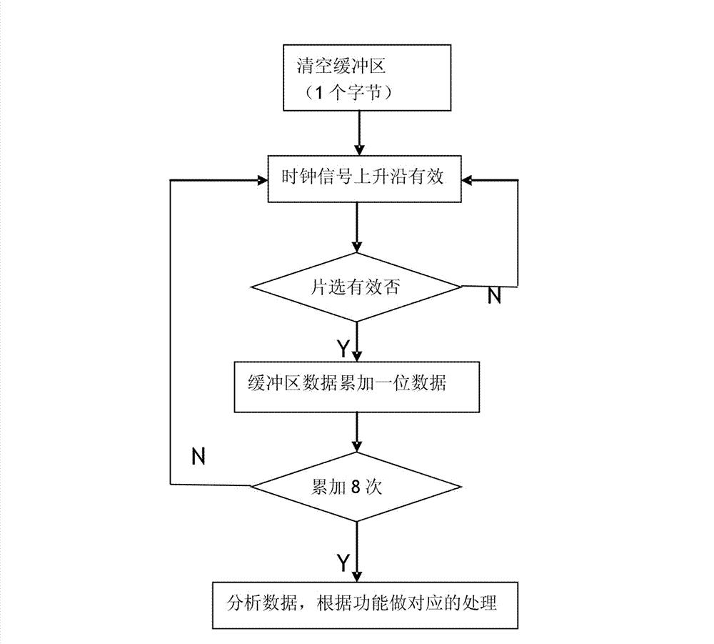 Flushbonading stored program control exchange for expanding embedded processor GPIO by using CPLD