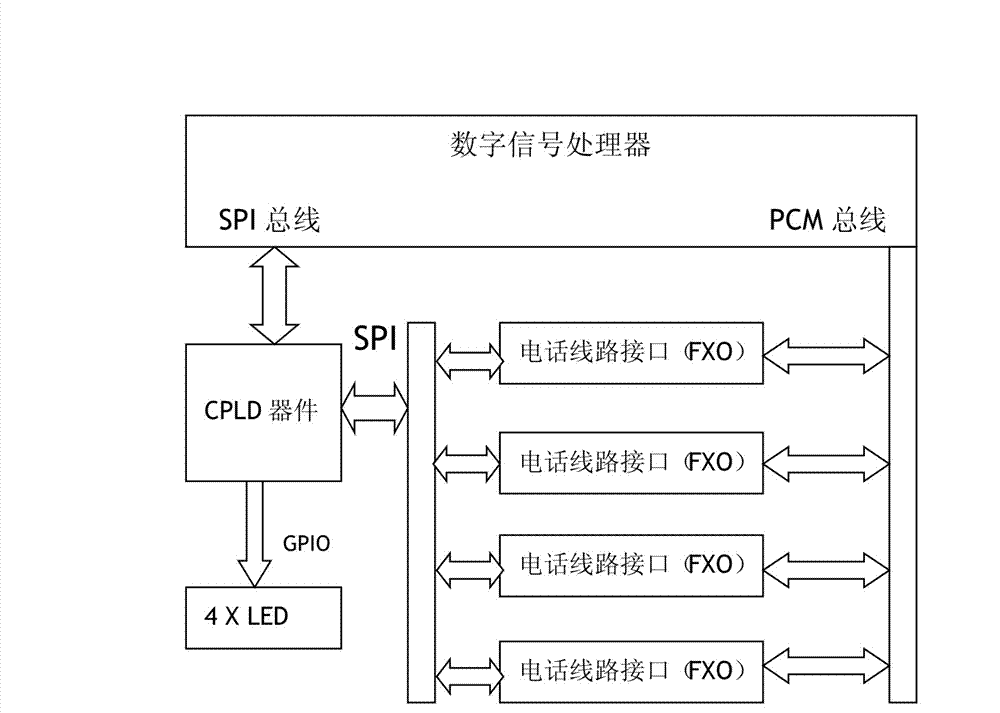 Flushbonading stored program control exchange for expanding embedded processor GPIO by using CPLD