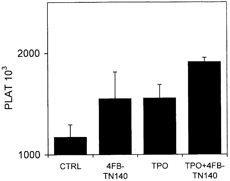 Peptide therapy for increasing platelet levels