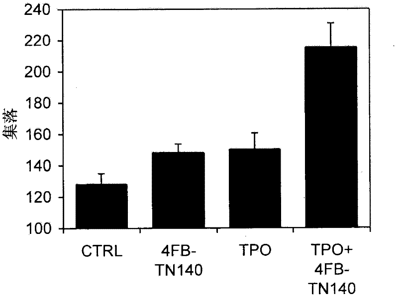 Peptide therapy for increasing platelet levels