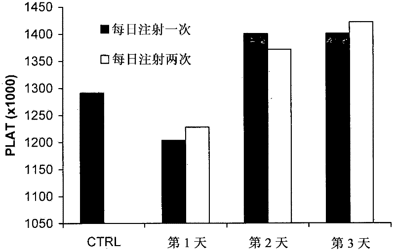 Peptide therapy for increasing platelet levels