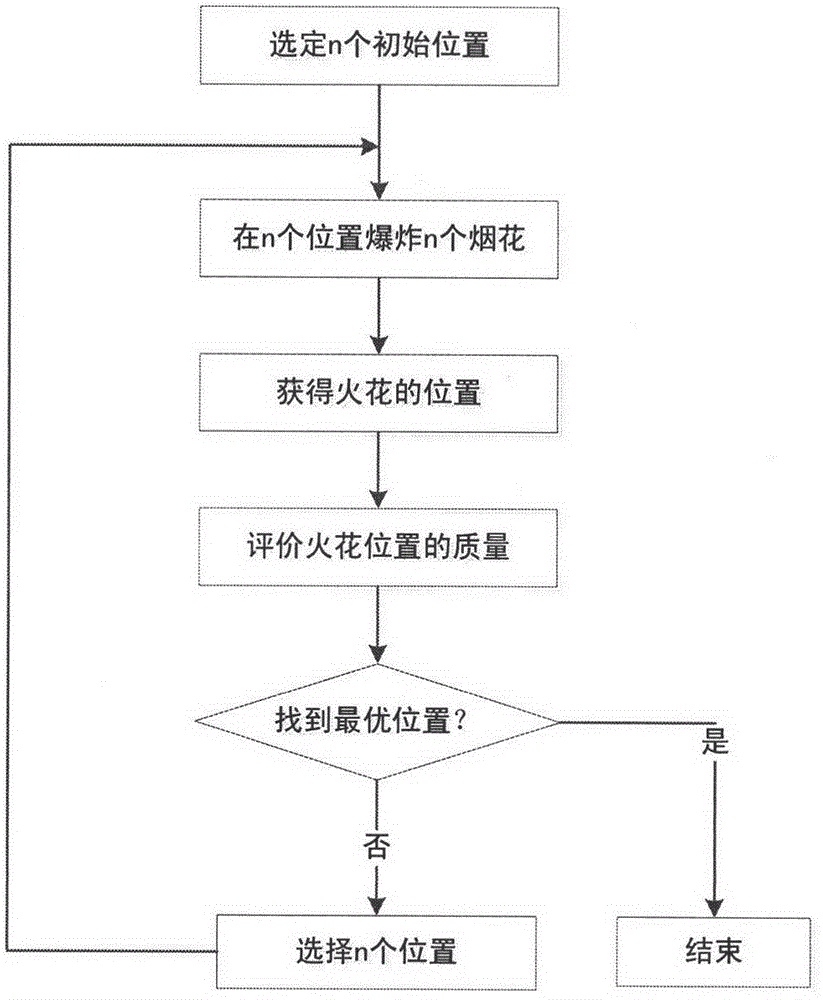 Complex machinery product assembling sequence programming method based on firework algorithm