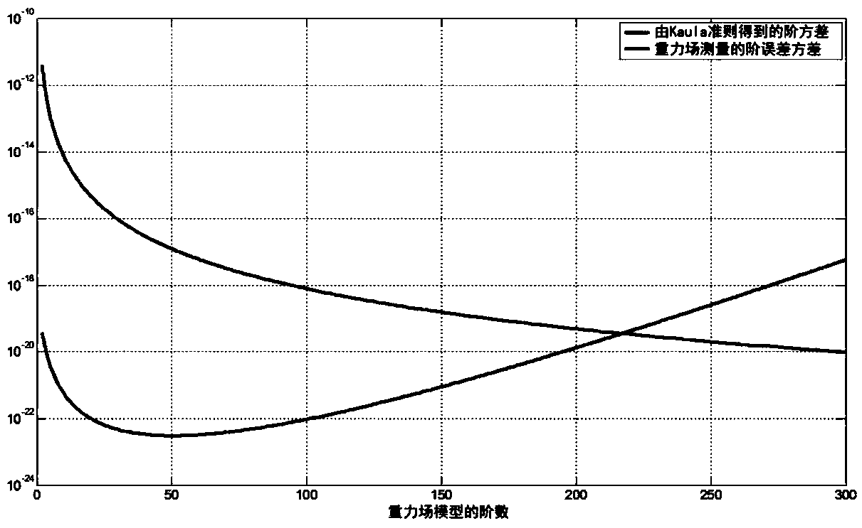 Assessment method of short-baseline relative orbit perturbation gravitational field measurement performance