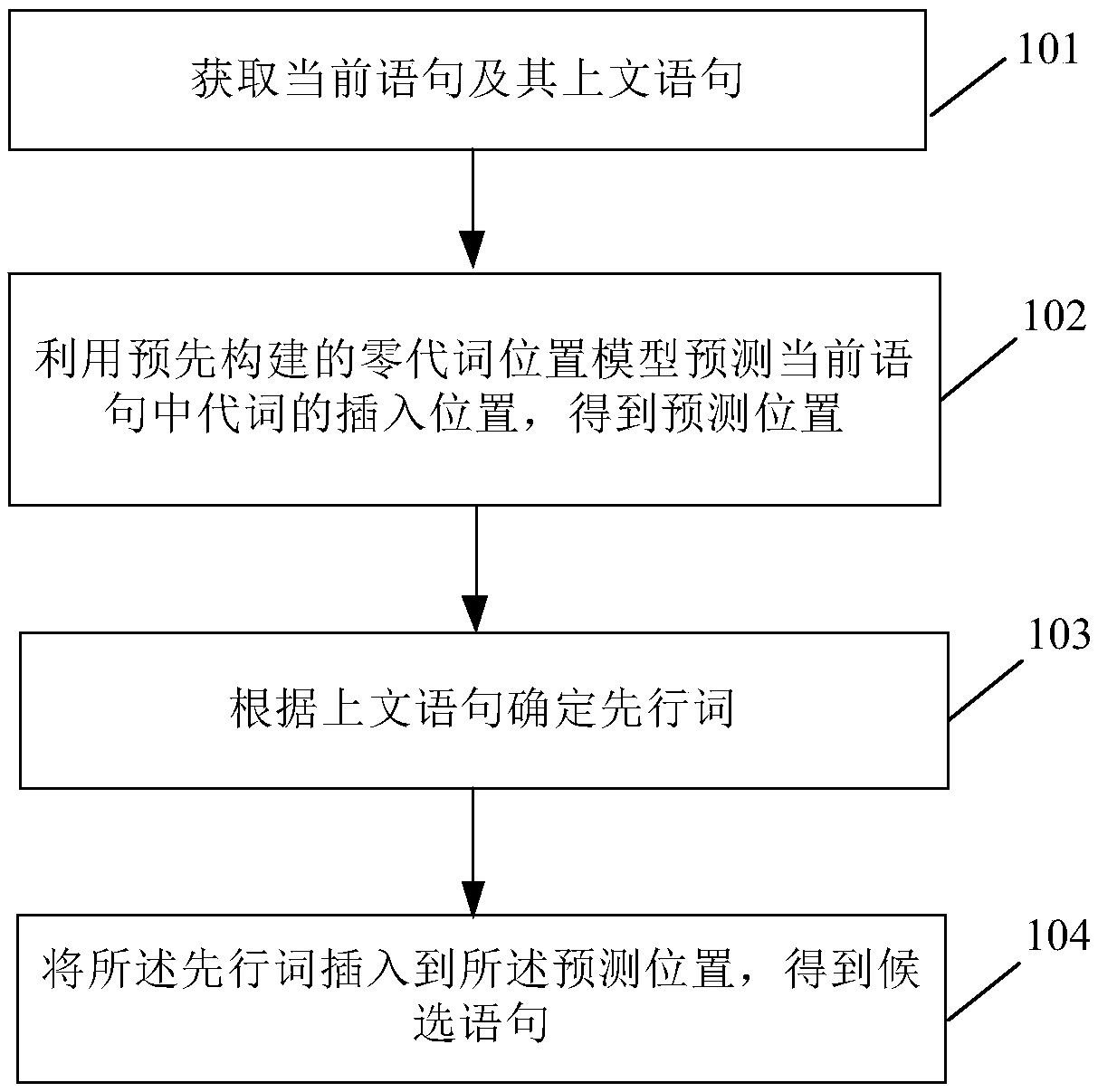 Zero pronoun resolution method and device