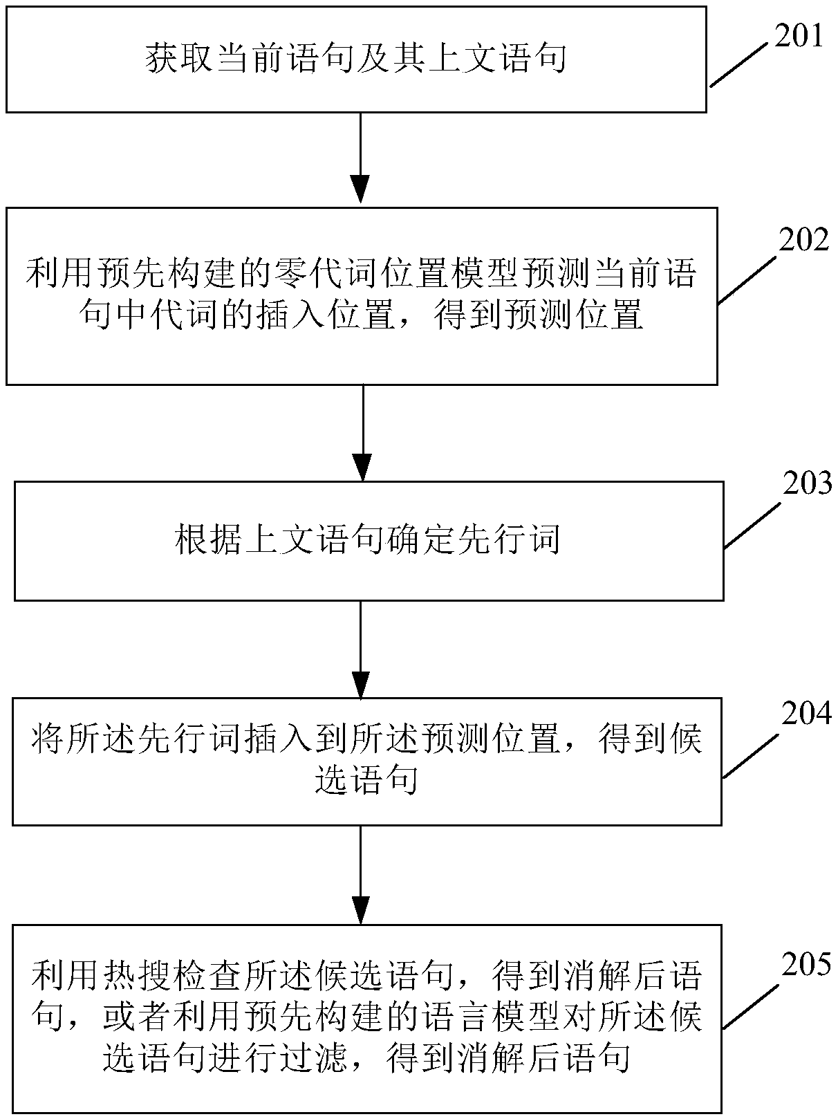 Zero pronoun resolution method and device