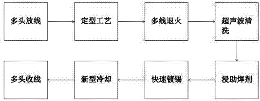 Production process of high-efficient multi-grid welding strip