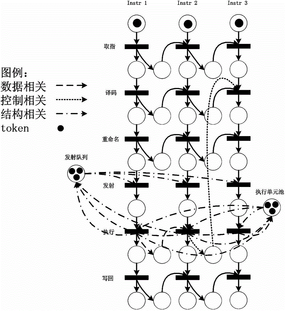 Microprocessor micro system structure parameter optimization method based on Petri network